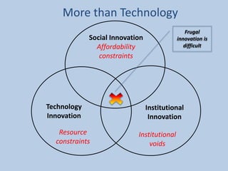 Social Innovation
Affordability
constraints
Institutional
Innovation
Technology
Innovation
Institutional
voids
Resource
constraints
Frugal
innovation is
difficult
More than Technology
 