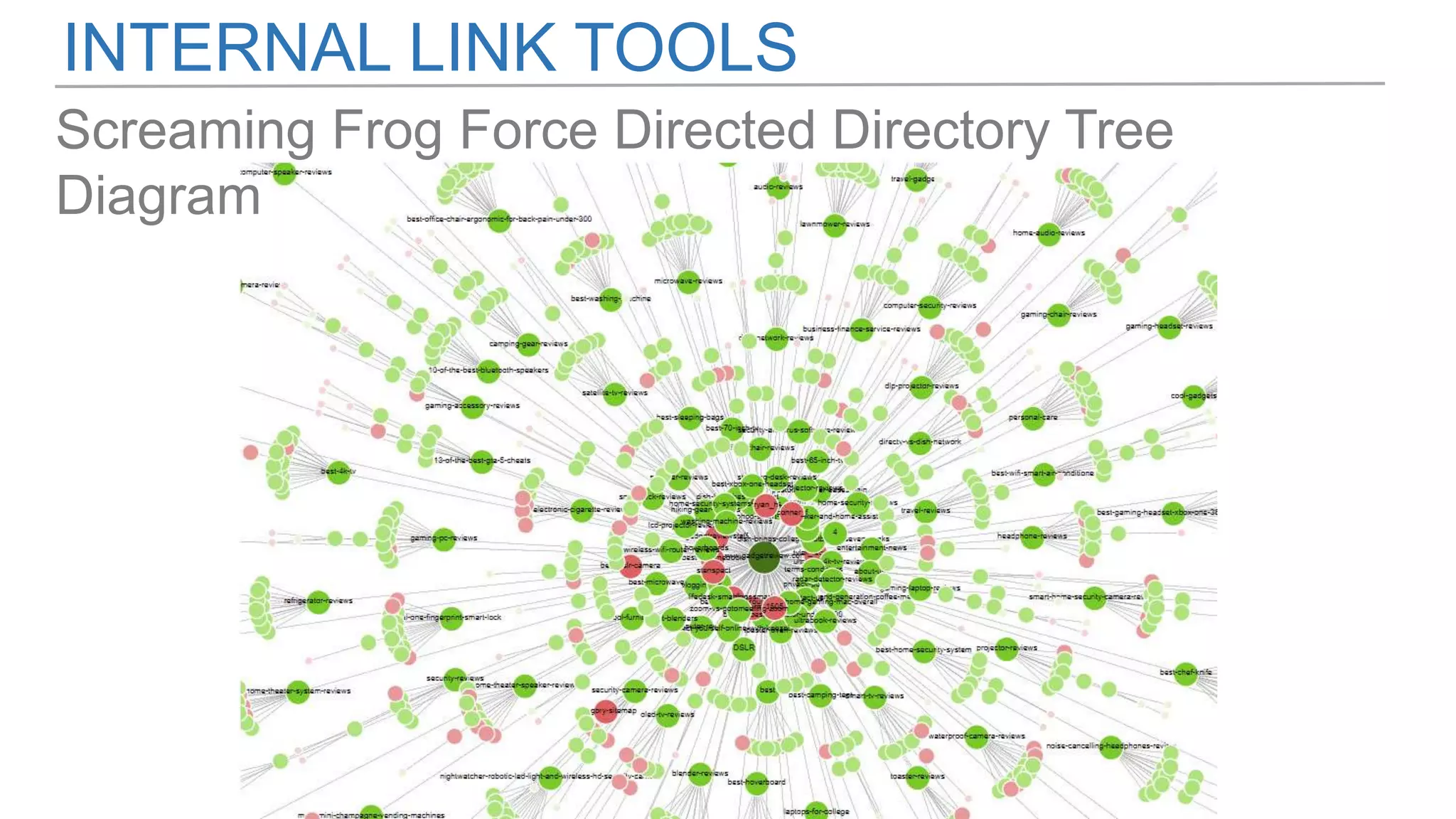 INTERNAL LINK TOOLS
Screaming Frog Force Directed Directory Tree
Diagram
 