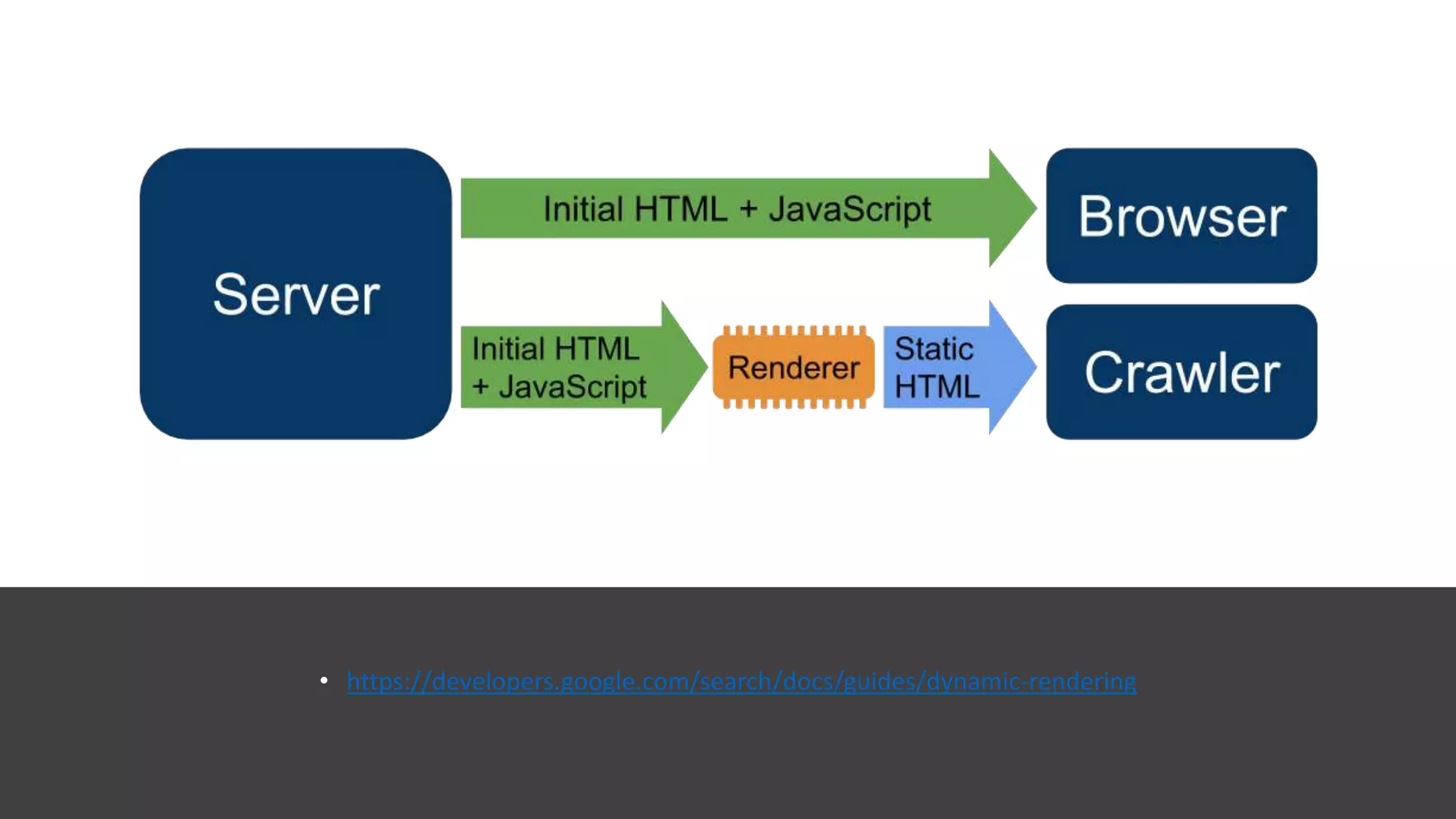 • https://developers.google.com/search/docs/guides/dynamic-rendering
 