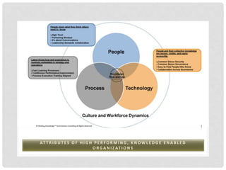 AT T R I B U T E S O F H I G H P E R F O R M I N G , K N O W L E D G E E N A B L E D
O R G A N I Z AT I O N S
 