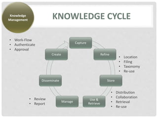 KNOWLEDGE CYCLE
Knowledge
Management
Capture
Refine
Store
Use &
Retrieve
Manage
Disseminate
Create
• Review
• Report
• Distribution
• Collaboration
• Retrieval
• Re-use
• Location
• Filing
• Taxonomy
• Re-use
• Work-Flow
• Authenticate
• Approval
 
