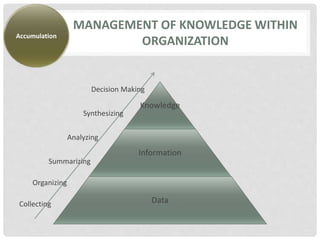 MANAGEMENT OF KNOWLEDGE WITHIN
ORGANIZATION
Accumulation
Knowledge
Information
Data
Collecting
Synthesizing
Analyzing
Summarizing
Organizing
Decision Making
 