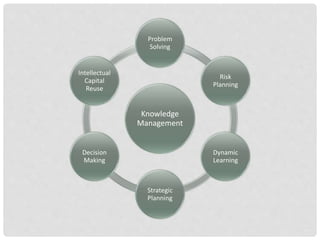 Knowledge
Management
Problem
Solving
Risk
Planning
Dynamic
Learning
Strategic
Planning
Decision
Making
Intellectual
Capital
Reuse
 