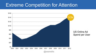 Extreme Competition for Attention 
$0 
$20 
$40 
$60 
$80 
$100 
$120 
$140 
$160 
2000 
2001 
2002 
2003 
2004 
2005 
2006 
2007 
2008 
2009 
2010 
2011 
2012 
US Online Ad 
Spend per User 
3.5x 
@seanellis 
 