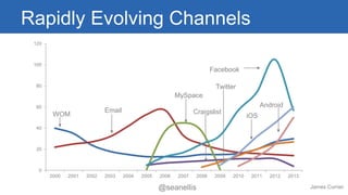 Rapidly Evolving Channels 
0 
20 
40 
60 
80 
100 
120 
2000 
2001 
2002 
2003 
2004 
2005 
2006 
2007 
2008 
2009 
2010 
2011 
2012 
2013 
WOM 
Email 
MySpace 
Facebook 
Craigslist 
Twitter 
iOS 
Android 
James Currier @seanellis 
 