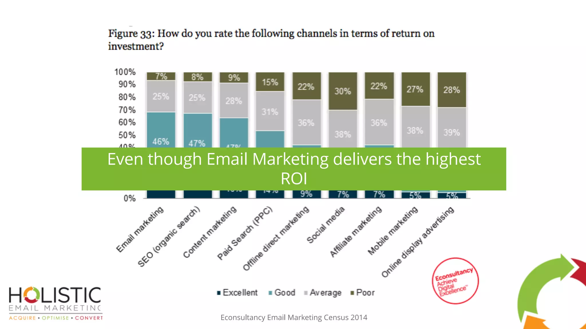 Econsultancy Email Marketing Census 2014
Even though Email Marketing delivers the highest
ROI
 