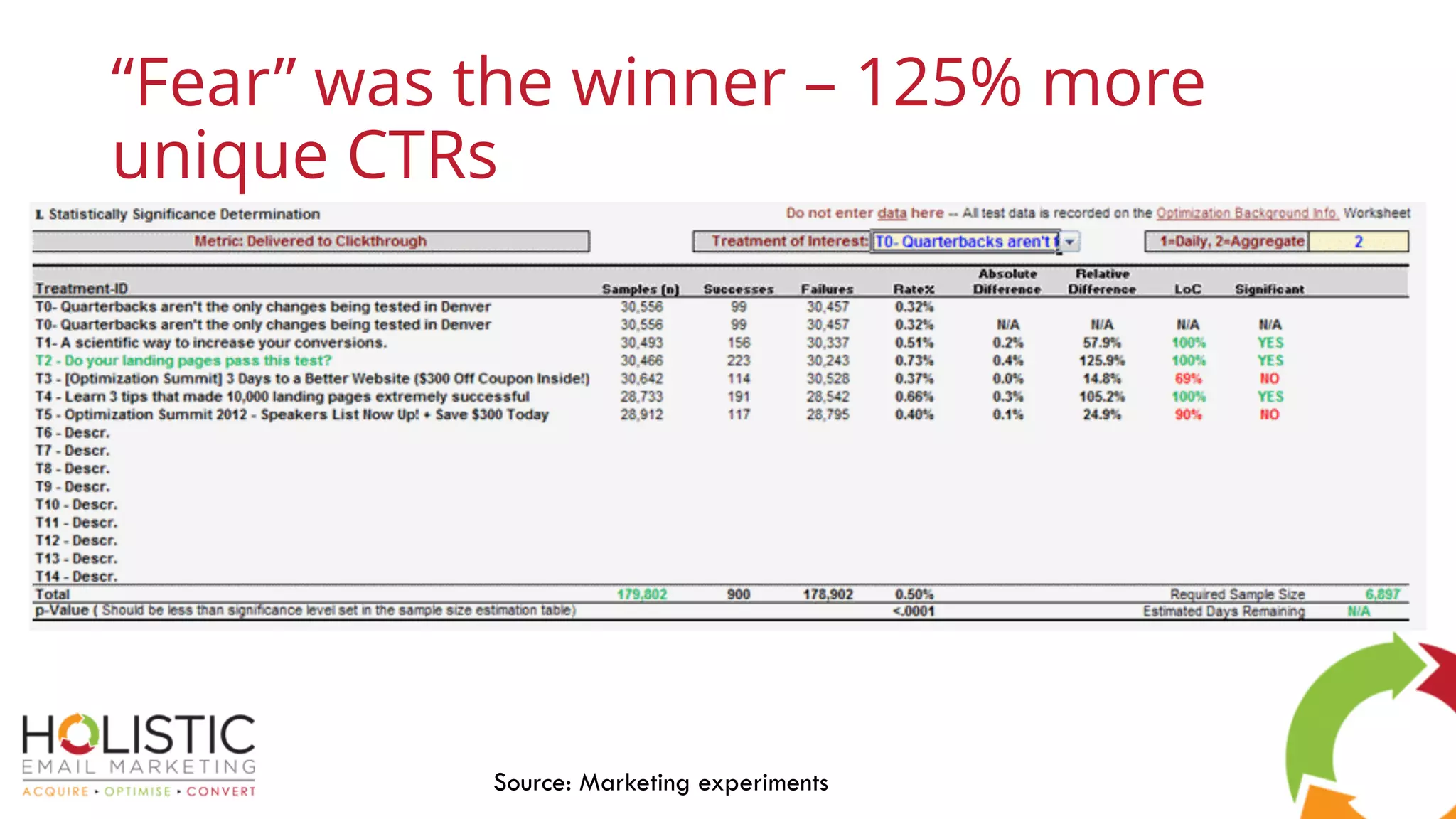 “Fear” was the winner – 125% more
unique CTRs
Source: Marketing experiments
 
