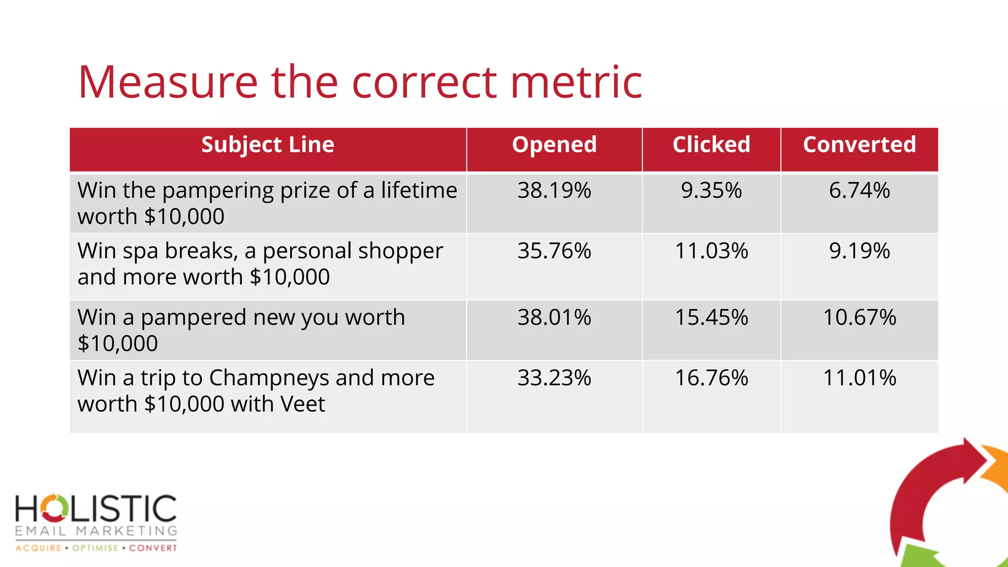 Measure the correct metric
Subject Line Opened Clicked Converted
Win the pampering prize of a lifetime
worth $10,000
38.19% 9.35% 6.74%
Win spa breaks, a personal shopper
and more worth $10,000
35.76% 11.03% 9.19%
Win a pampered new you worth
$10,000
38.01% 15.45% 10.67%
Win a trip to Champneys and more
worth $10,000 with Veet
33.23% 16.76% 11.01%
 