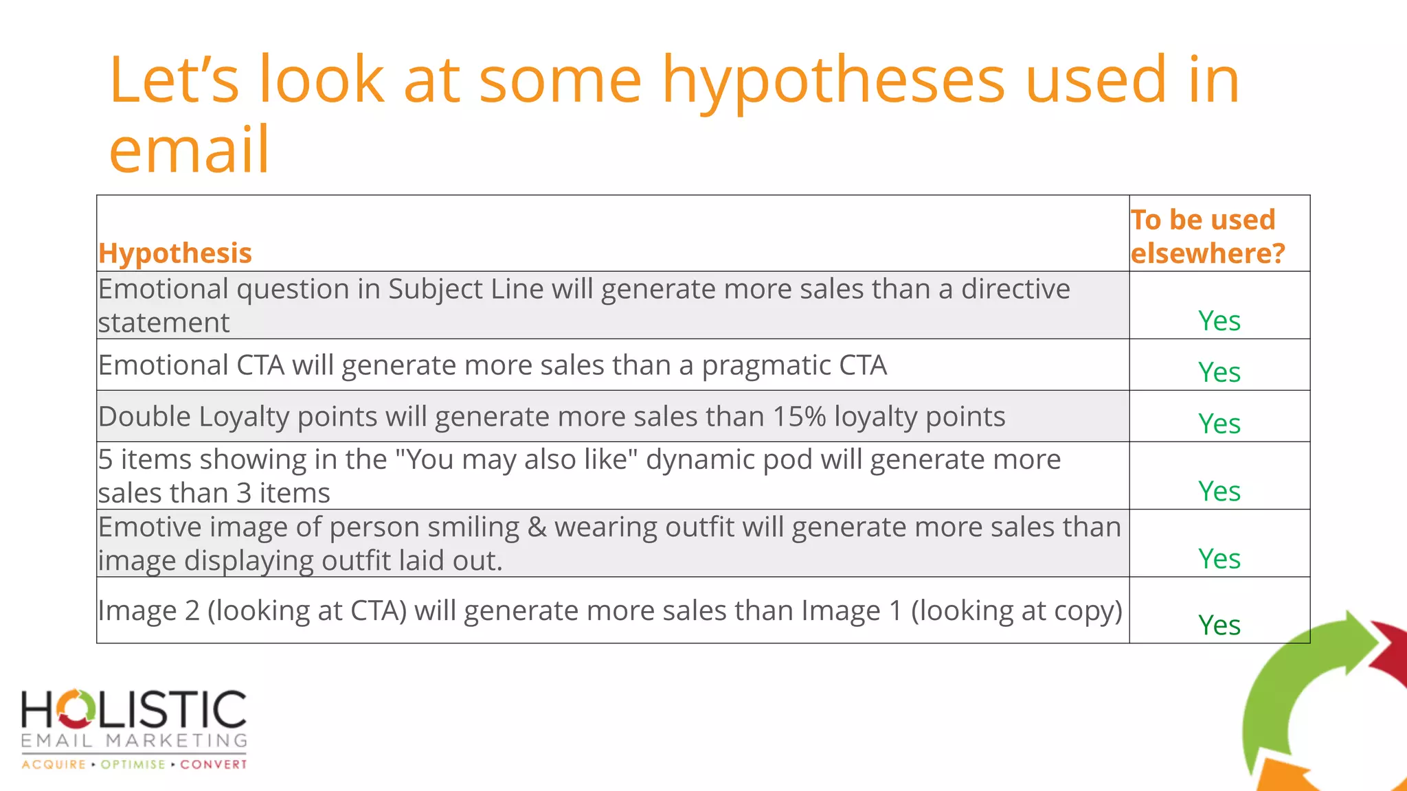Let’s look at some hypotheses used in
email
Hypothesis
To be used
elsewhere?
Emotional question in Subject Line will generate more sales than a directive
statement Yes
Emotional CTA will generate more sales than a pragmatic CTA Yes
Double Loyalty points will generate more sales than 15% loyalty points Yes
5 items showing in the "You may also like" dynamic pod will generate more
sales than 3 items Yes
Emotive image of person smiling & wearing outfit will generate more sales than
image displaying outfit laid out. Yes
Image 2 (looking at CTA) will generate more sales than Image 1 (looking at copy)
Yes
 