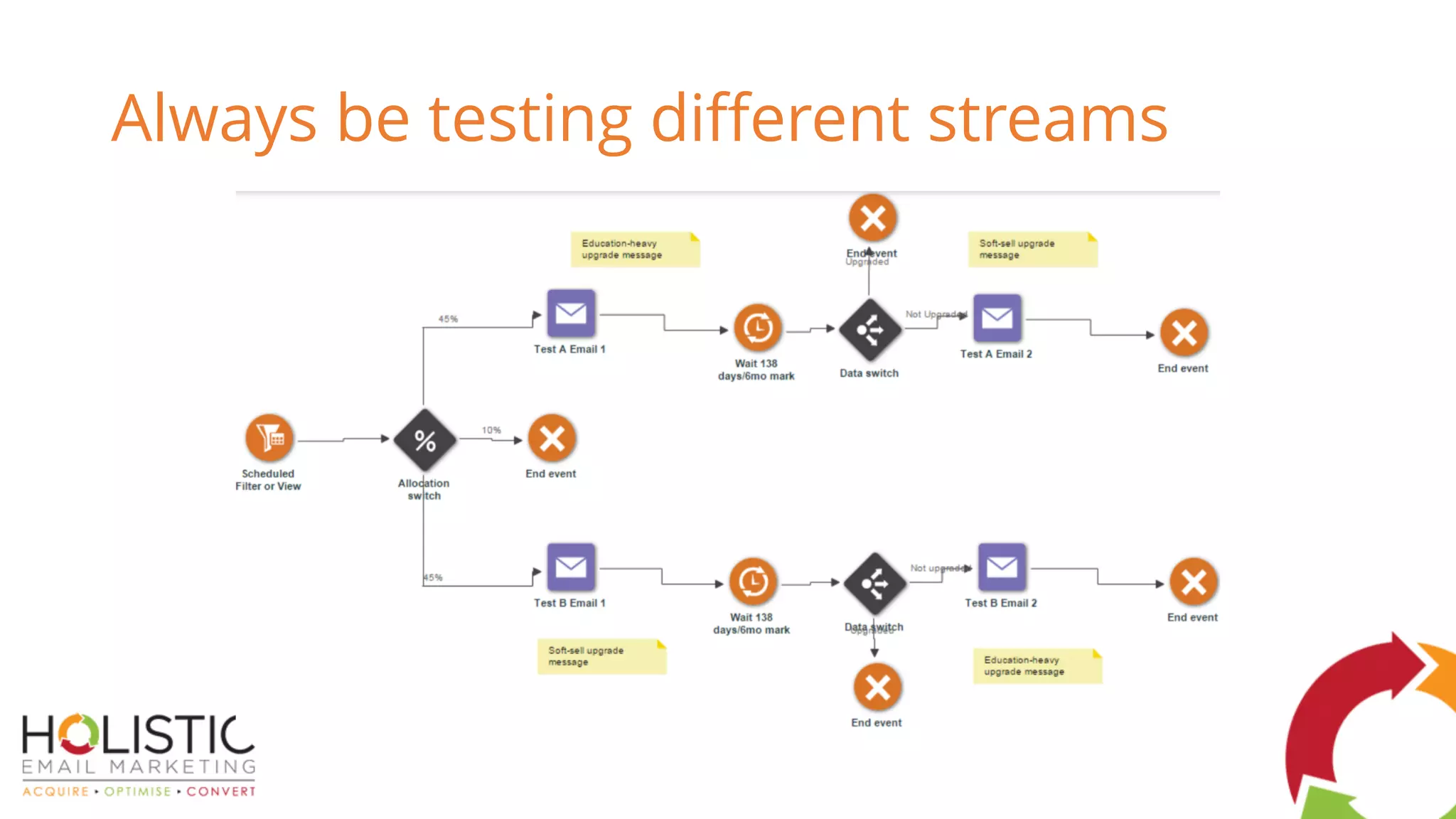 Always be testing different streams
 