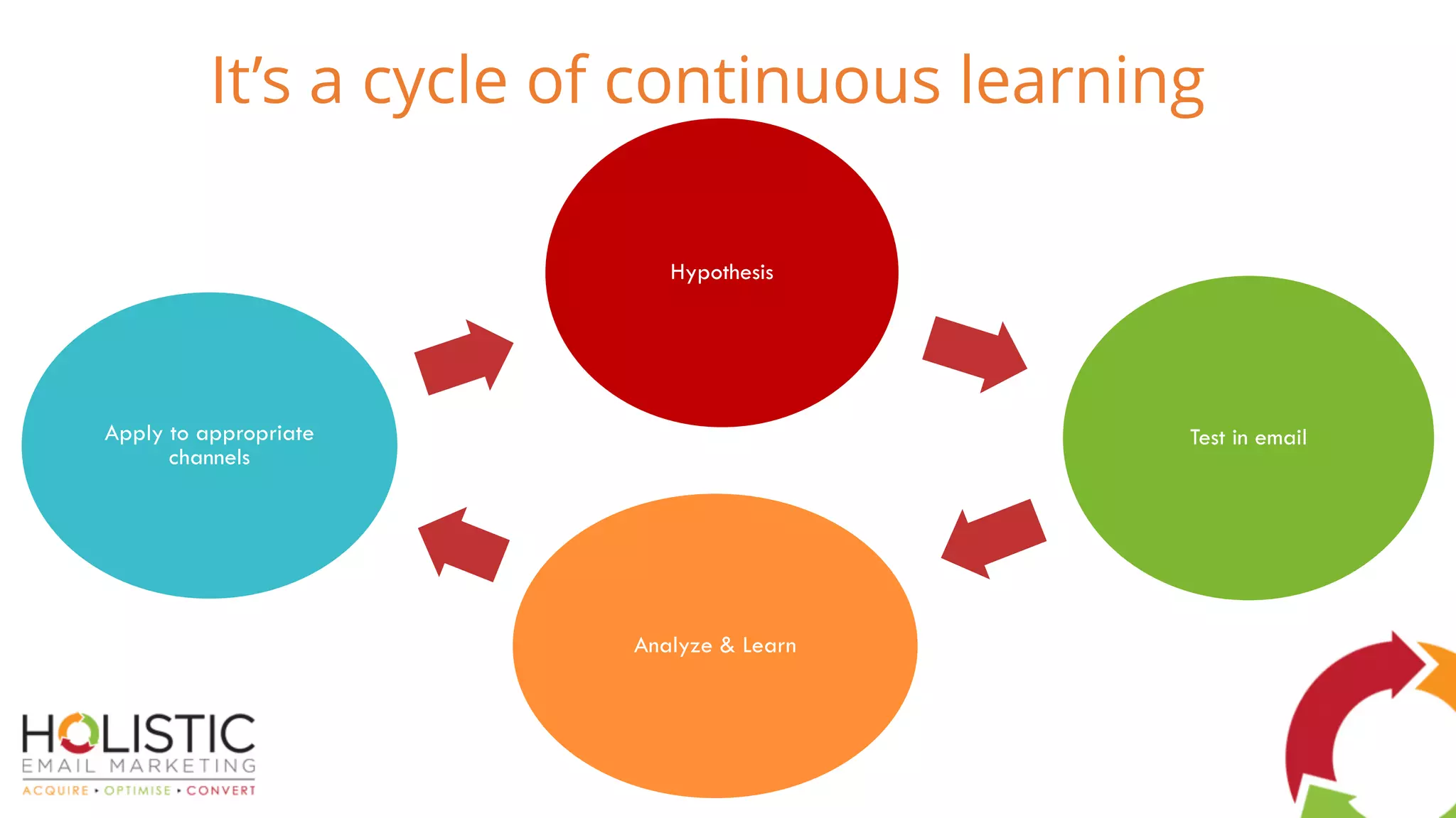 Hypothesis
Test in email
Analyze & Learn
Apply to appropriate
channels
It’s a cycle of continuous learning
 