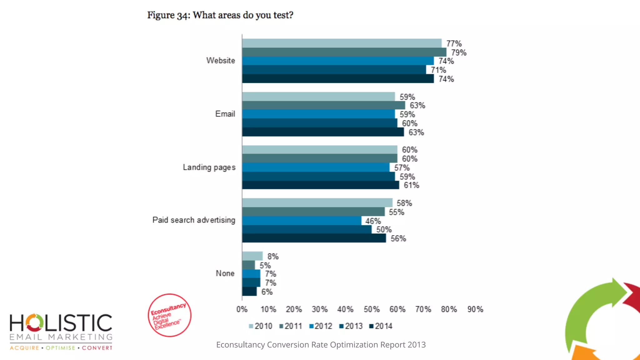 Econsultancy Conversion Rate Optimization Report 2013
 