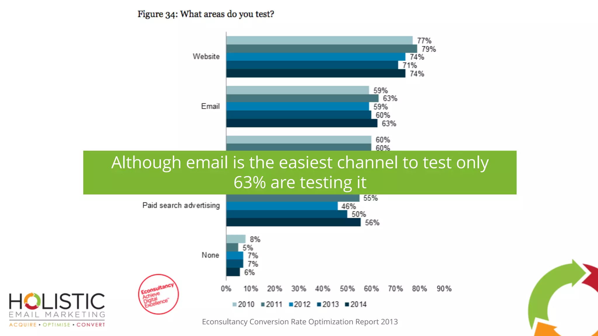 Econsultancy Conversion Rate Optimization Report 2013
Although email is the easiest channel to test only
63% are testing it
 