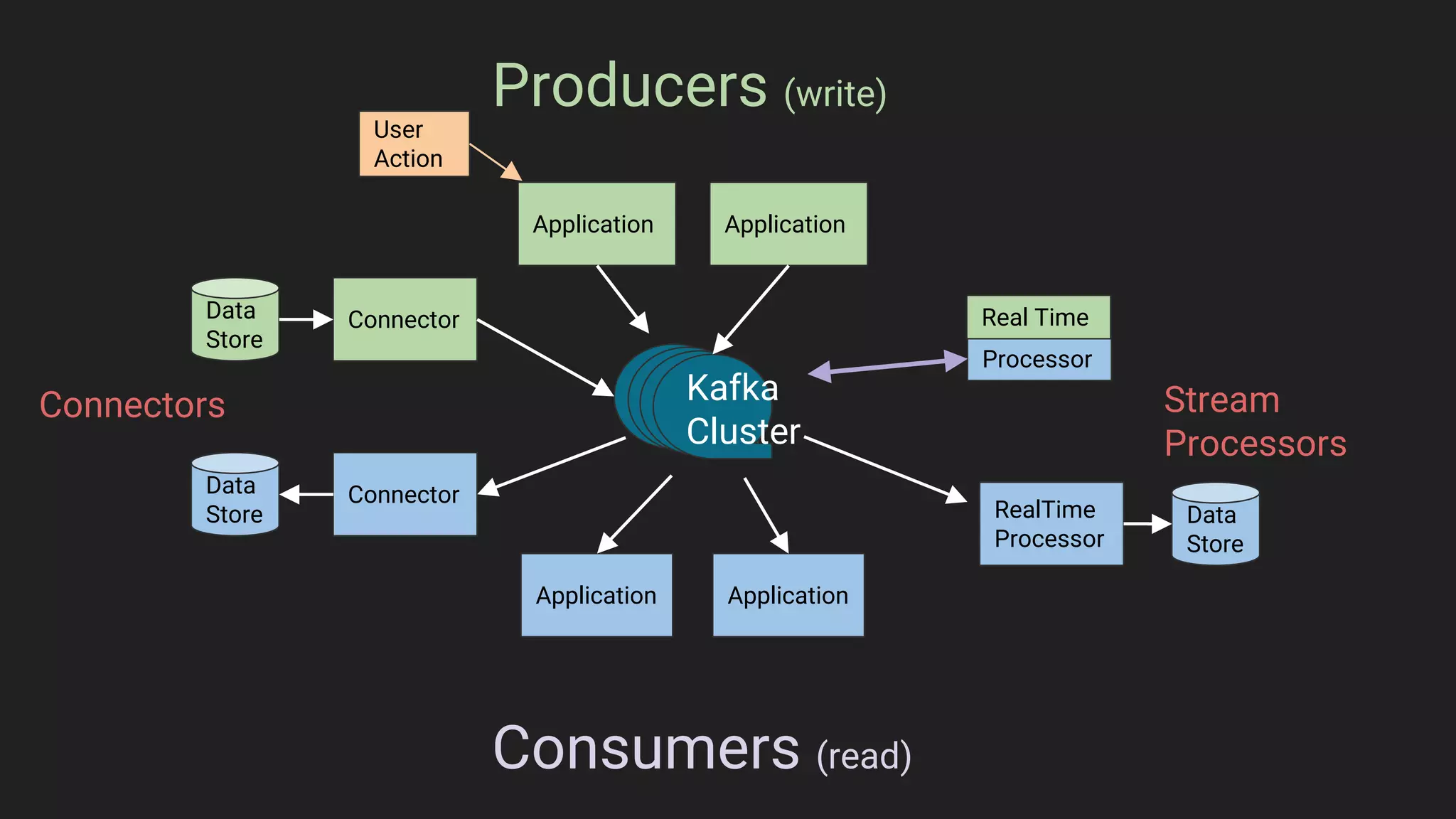 Application
Connector
RealTime
Processor
Application Application
Connector
Kafka
Cluster
Data
Store
Data
Store
Application
Producers (write)
Data
Store
Processor
Real Time
Consumers (read)
Connectors Stream
Processors
User
Action
 