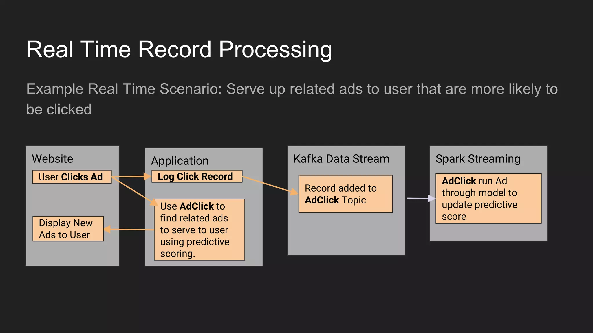 Real Time Record Processing
Example Real Time Scenario: Serve up related ads to user that are more likely to
be clicked
Kafka Data Stream Spark StreamingWebsite
User Clicks Ad
Record added to
AdClick Topic
AdClick run Ad
through model to
update predictive
score
Application
Log Click Record
Use AdClick to
find related ads
to serve to user
using predictive
scoring.
Display New
Ads to User
 