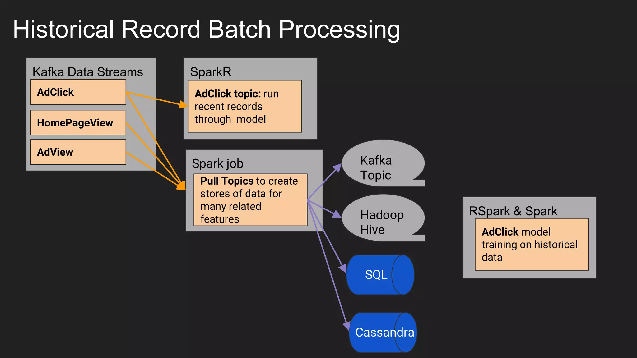Historical Record Batch Processing
SparkRKafka Data Streams
AdClick
HomePageView
Spark job
AdClick topic: run
recent records
through model
RSpark & SparkHadoop
Hive AdClick model
training on historical
data
Cassandra
SQL
Pull Topics to create
stores of data for
many related
features
AdView
Kafka
Topic
 