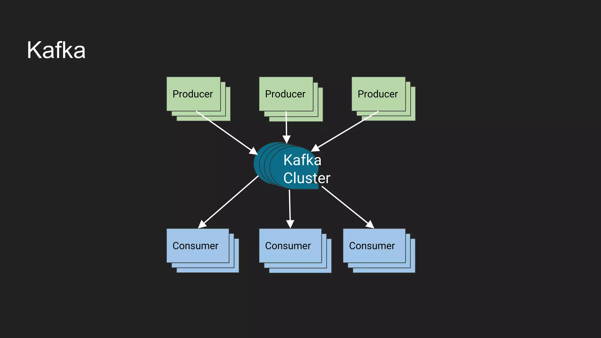 Producer
Producer
Producer
ProducerProducer
Producer
Consumer
Consumer
ConsumerConsumerConsumer
Consumer
Kafka
Producer
Consumer Consumer
Kafka
Cluster
Producer Producer
Consumer
 