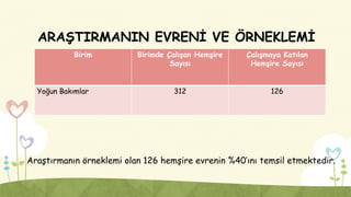 ARAŞTIRMANIN EVRENİ VE ÖRNEKLEMİ
Birim Birimde Çalışan Hemşire
Sayısı
Çalışmaya Katılan
Hemşire Sayısı
Yoğun Bakımlar 312 126
Araştırmanın örneklemi olan 126 hemşire evrenin %40’ını temsil etmektedir.
 