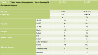 Tablo I: Yoğun bakım Hemşirelerinin Sosyo-Demografik
Özelliklerinin Dağılımı
Min-Mak Ort±SS
Yaş (yıl) 18-45 28.6±1.63
Çalışma Yılı 1-20 7.2±1.04
n %
Yaş (yıl)
18-25 50 39.7
26-35 67 59.2
36-45 9 7.1
Cinsiyet
Kadın 119 94.4
Erkek 7 5.6
Medeni Durum
Evli 71 56.3
Bekar 55 43.7
Öğrenim Durumu
SML-Ön lisans 1 .8
Lisans 115 91.3
Yüksek Lisans 9 7.1
Doktora 1 .8
 