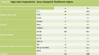 Tablo II: Yoğun bakım Hemşirelerinin Sosyo-Demografik Özelliklerinin Dağılımı
n %
Çalışma süresi (yıl)
1-3 69 54.8
4-10 49 38.9
11-20 8 6.3
Vardiya
Gündüz 13 10.3
Gece 6 4.8
Değişen 107 84.9
Çalışma Saatleri
40-50 105 83.3
51-60 9 7.1
61-70 12 9.6
Çalıştıkları Birimden Memnuniyet Durumları
Çok iyi 3 2.4
İyi 30 23.8
Ne iyi ne kötü 77 61.1
Kötü 16 12.7
TOPLAM 126 100
 