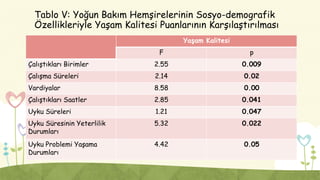 Tablo V: Yoğun Bakım Hemşirelerinin Sosyo-demografik
Özellikleriyle Yaşam Kalitesi Puanlarının Karşılaştırılması
Yaşam Kalitesi
F p
Çalıştıkları Birimler 2.55 0.009
Çalışma Süreleri 2.14 0.02
Vardiyalar 8.58 0.00
Çalıştıkları Saatler 2.85 0.041
Uyku Süreleri 1.21 0.047
Uyku Süresinin Yeterlilik
Durumları
5.32 0.022
Uyku Problemi Yaşama
Durumları
4.42 0.05
 