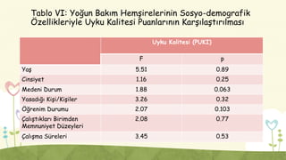 Tablo VI: Yoğun Bakım Hemşirelerinin Sosyo-demografik
Özellikleriyle Uyku Kalitesi Puanlarının Karşılaştırılması
Uyku Kalitesi (PUKI)
F p
Yaş 5.51 0.89
Cinsiyet 1.16 0.25
Medeni Durum 1.88 0.063
Yasadığı Kişi/Kişiler 3.26 0.32
Öğrenim Durumu 2.07 0.103
Çalıştıkları Birimden
Memnuniyet Düzeyleri
2.08 0.77
Çalışma Süreleri 3.45 0.53
 