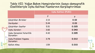 Tablo VII: Yoğun Bakım Hemşirelerinin Sosyo-demografik
Özellikleriyle Uyku Kalitesi Puanlarının Karşılaştırılması
Uyku Kalitesi (PUKI)
F p
Çalıştıkları Birimler 2.13 0.02
Vardiyalar 5.44 0.03
Çalıştıkları Saatler 5.51 0.025
Uyku Süreleri 3.82 0.043
Uyku Süresinin Yeterlilik
Durumları
4.42 0.005
Uyku Problemi Yaşama
Durumları
3.78 0.012
Kafein Alma 1.59 0.010
 