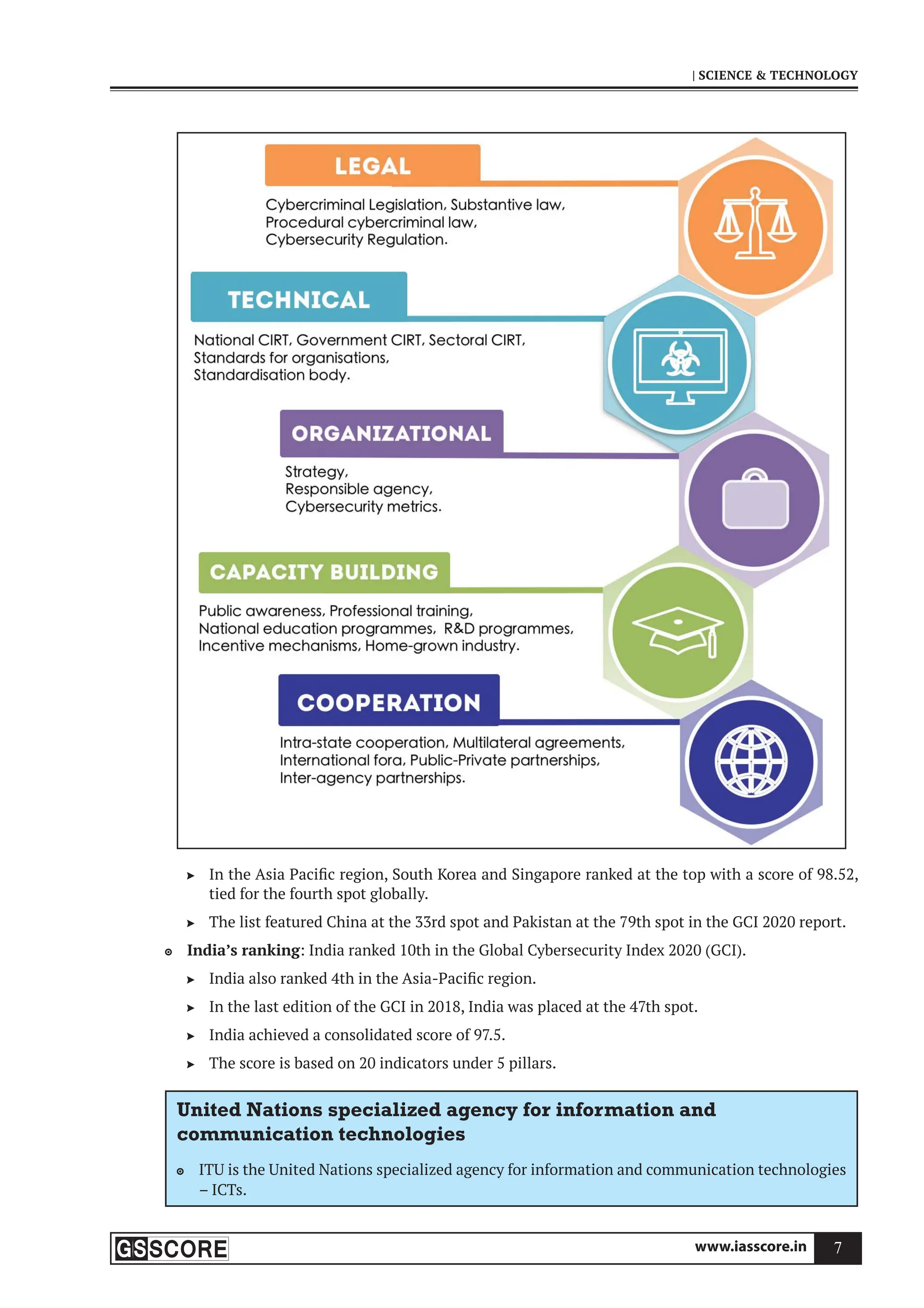 www.iasscore.in 7
| SCIENCE  TECHNOLOGY
In the Asia Pacific region, South Korea and Singapore ranked at the top with a score of 98.52,

tied for the fourth spot globally.
The list featured China at the 33rd spot and Pakistan at the 79th spot in the GCI 2020 report.

India’s ranking
 : India ranked 10th in the Global Cybersecurity Index 2020 (GCI).
India also ranked 4th in the Asia-Pacific region.

In the last edition of the GCI in 2018, India was placed at the 47th spot.

India achieved a consolidated score of 97.5.

The score is based on 20 indicators under 5 pillars.

United Nations specialized agency for information and
communication technologies
ITU is the United Nations specialized agency for information and communication technologies

– ICTs.
 