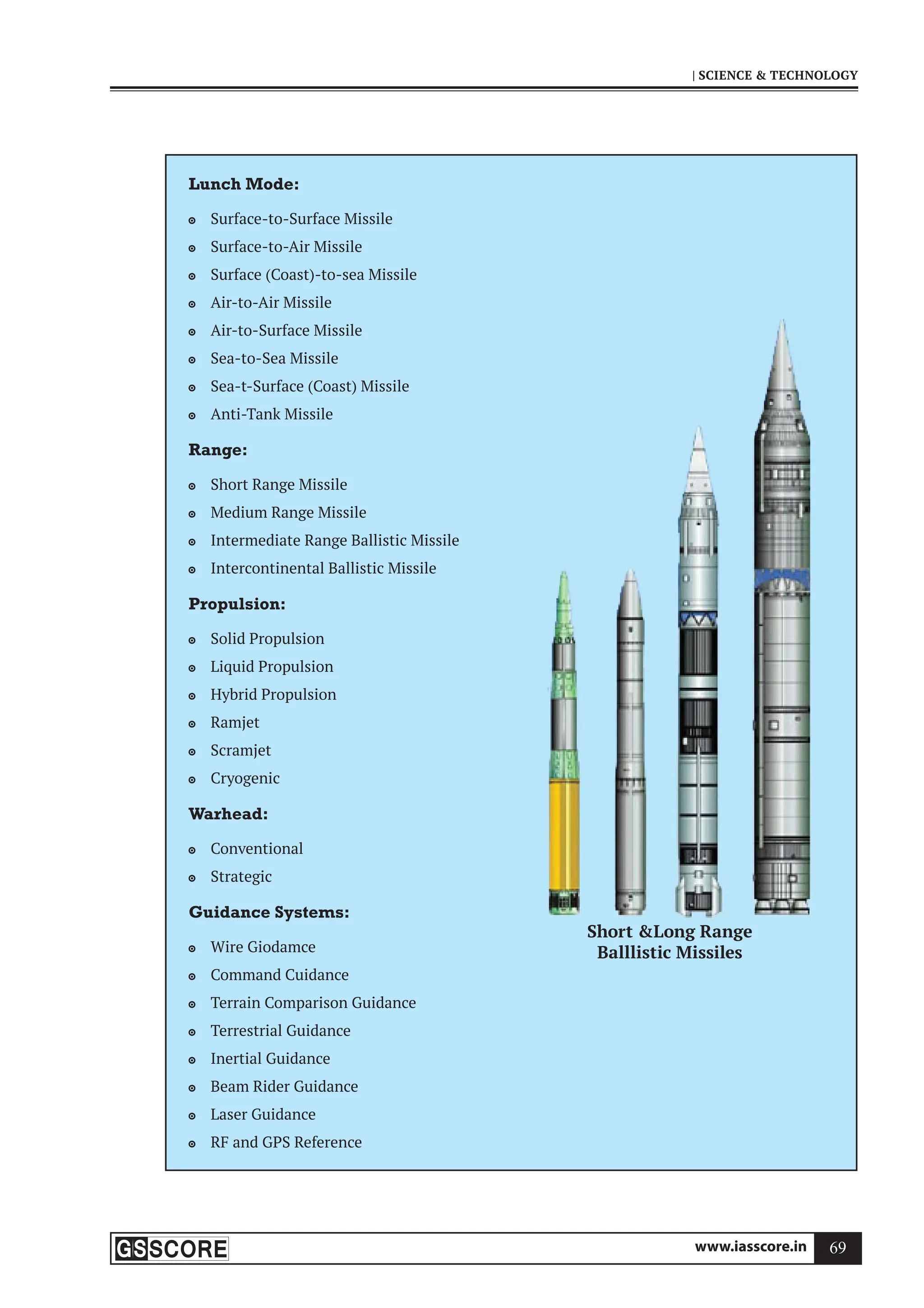 www.iasscore.in 69
| SCIENCE  TECHNOLOGY
Lunch Mode:
Surface-to-Surface Missile

Surface-to-Air Missile

Surface (Coast)-to-sea Missile

Air-to-Air Missile

Air-to-Surface Missile

Sea-to-Sea Missile

Sea-t-Surface (Coast) Missile

Anti-Tank Missile

Range:
Short Range Missile

Medium Range Missile

Intermediate Range Ballistic Missile

Intercontinental Ballistic Missile

Propulsion:
Solid Propulsion

Liquid Propulsion

Hybrid Propulsion

Ramjet

Scramjet

Cryogenic

Warhead:
Conventional

Strategic

Guidance Systems:
Wire Giodamce

Command Cuidance

Terrain Comparison Guidance

Terrestrial Guidance

Inertial Guidance

Beam Rider Guidance

Laser Guidance

RF and GPS Reference

Short Long Range
Balllistic Missiles
 