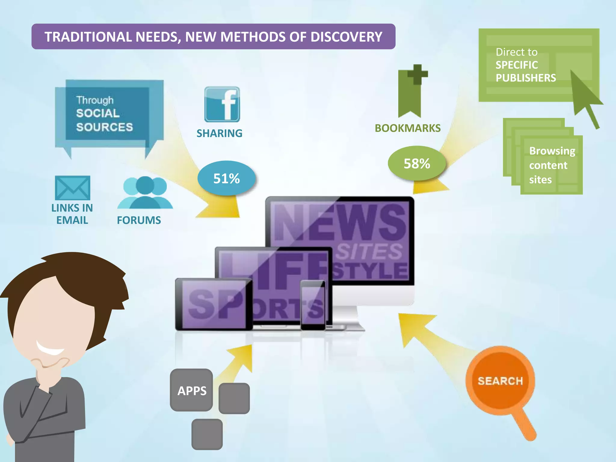 BOOKMARKSSHARING
FORUMS
LINKS IN
EMAIL
APPS
TRADITIONAL NEEDS, NEW METHODS OF DISCOVERY
Browsing
content
sites
Direct to
SPECIFIC
PUBLISHERS
51%
58%
 