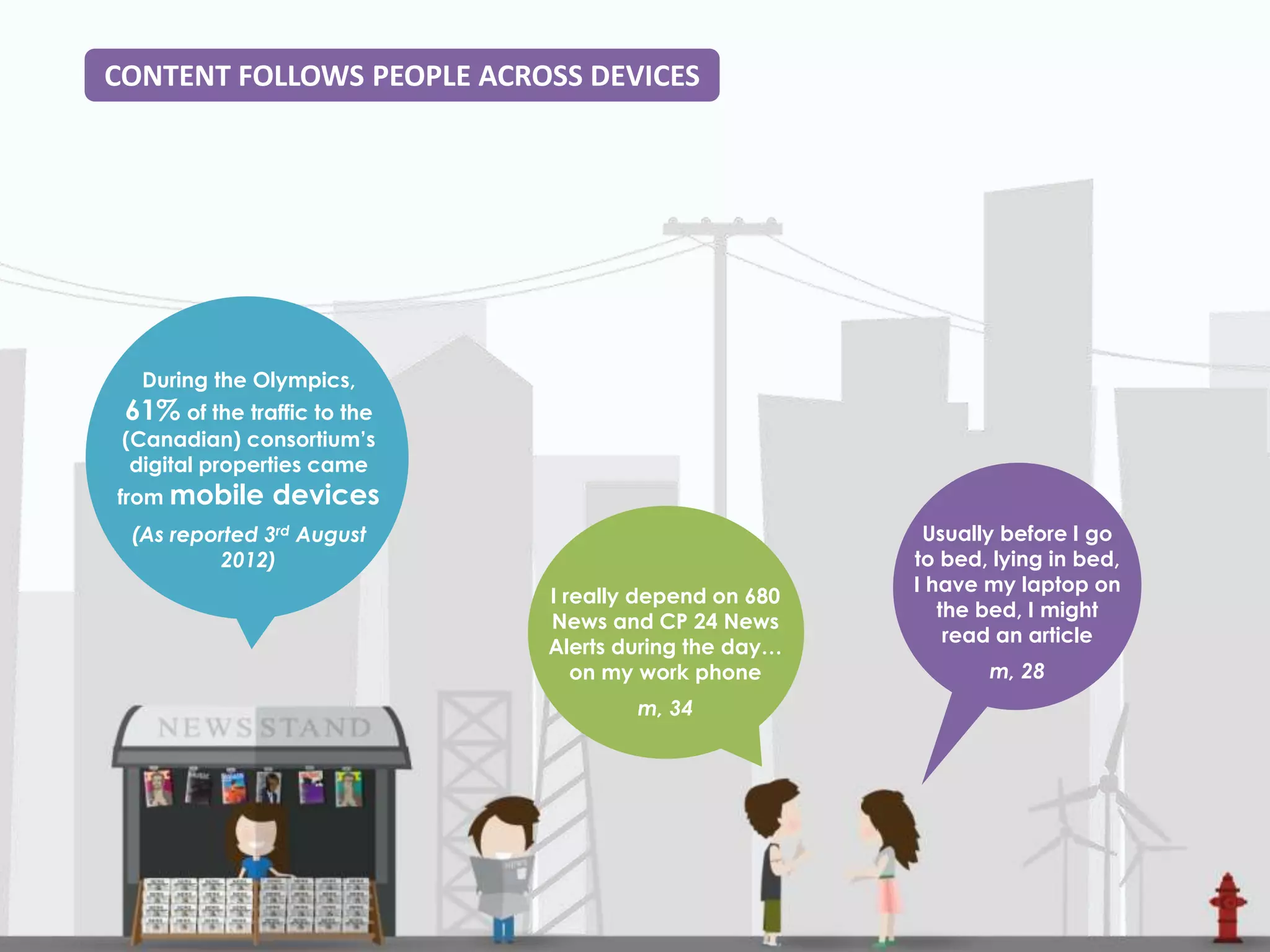 CONTENT FOLLOWS PEOPLE ACROSS DEVICES
During the Olympics,
61% of the traffic to the
(Canadian) consortium’s
digital properties came
from mobile devices
(As reported 3rd August
2012)
I really depend on 680
News and CP 24 News
Alerts during the day…
on my work phone
m, 34
Usually before I go
to bed, lying in bed,
I have my laptop on
the bed, I might
read an article
m, 28
 