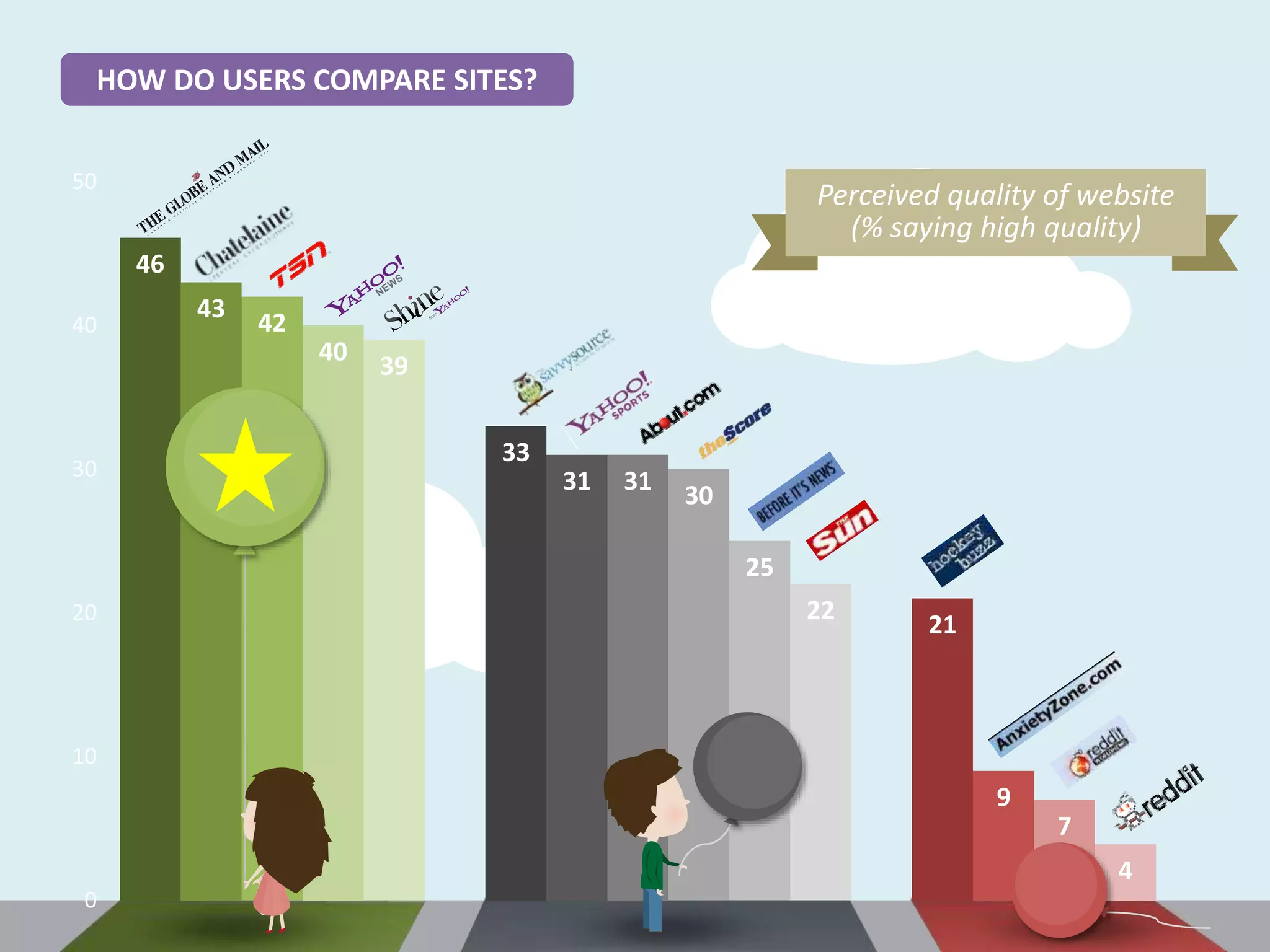 BUT WHAT DOES ‘QUALITY’ MEAN?HOW DO USERS COMPARE SITES?
46
43
42
40
39
33
31 31
30
25
22
21
9
7
4
0
10
20
30
40
50
Perceived quality of website
(% saying high quality)
 