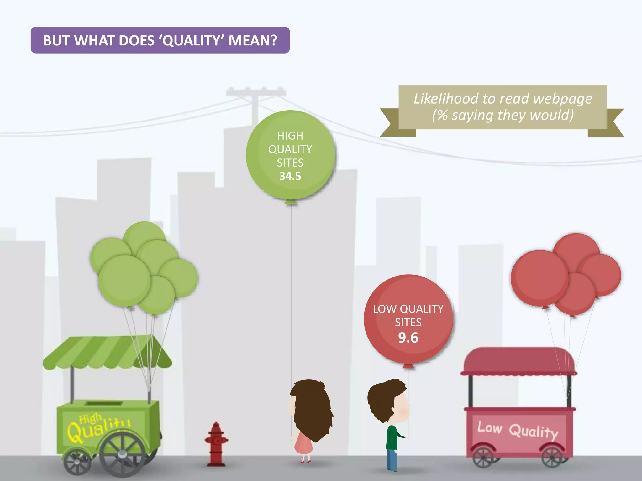BUT WHAT DOES ‘QUALITY’ MEAN?
LOW QUALITY
SITES
9.6
HIGH
QUALITY
SITES
34.5
Likelihood to read webpage
(% saying they would)
 