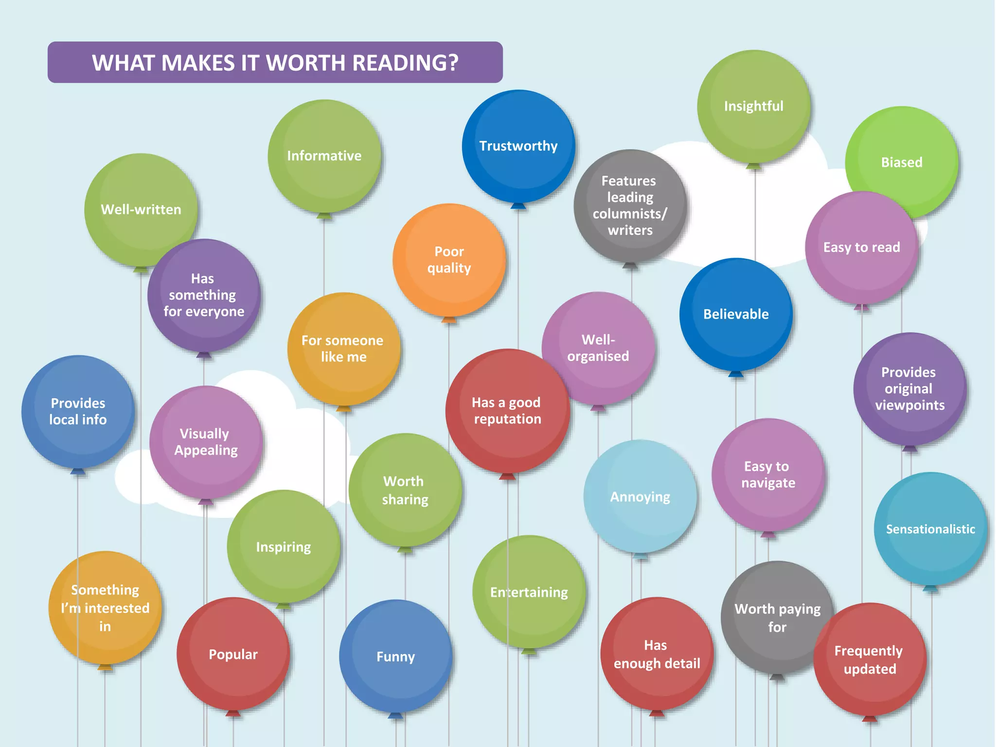 Poor
quality
Trustworthy
Informative Biased
Insightful
Features
leading
columnists/
writers
For someone
like me
Well-
organised
Well-written
Worth
sharing
WHAT MAKES IT WORTH READING?
Easy to read
Believable
Annoying
Entertaining
Easy to
navigate
Has
something
for everyone
Something
I’m interested
in
Funny
Inspiring
Provides
original
viewpoints
Sensationalistic
Provides
local info
Visually
Appealing
Popular
Worth paying
for
Has
enough detail
Has a good
reputation
Frequently
updated
 