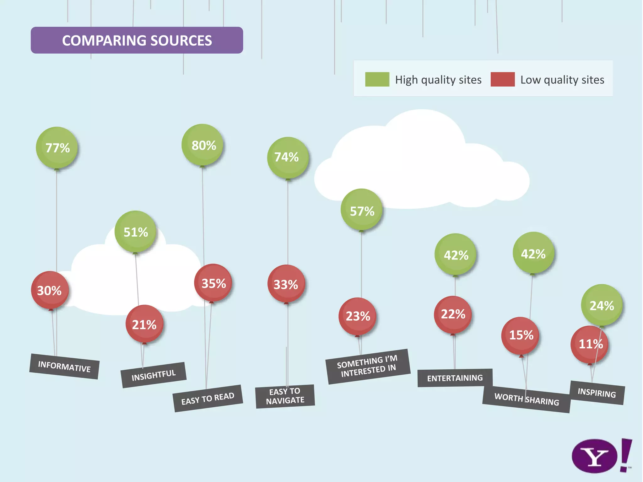 Inspiring
24%
11%
Inspiring
24%
Easy
to read80%
35%
Informative
77%
30%
Well written
Well written
74%
33%
Insightful
Insightful
51%
21%
Entertaining
Entertaining
42%
22%
Worth
sharing
Worth
sharing
57%
23%
42%
15%
COMPARING SOURCES
High quality sites Low quality sites
 