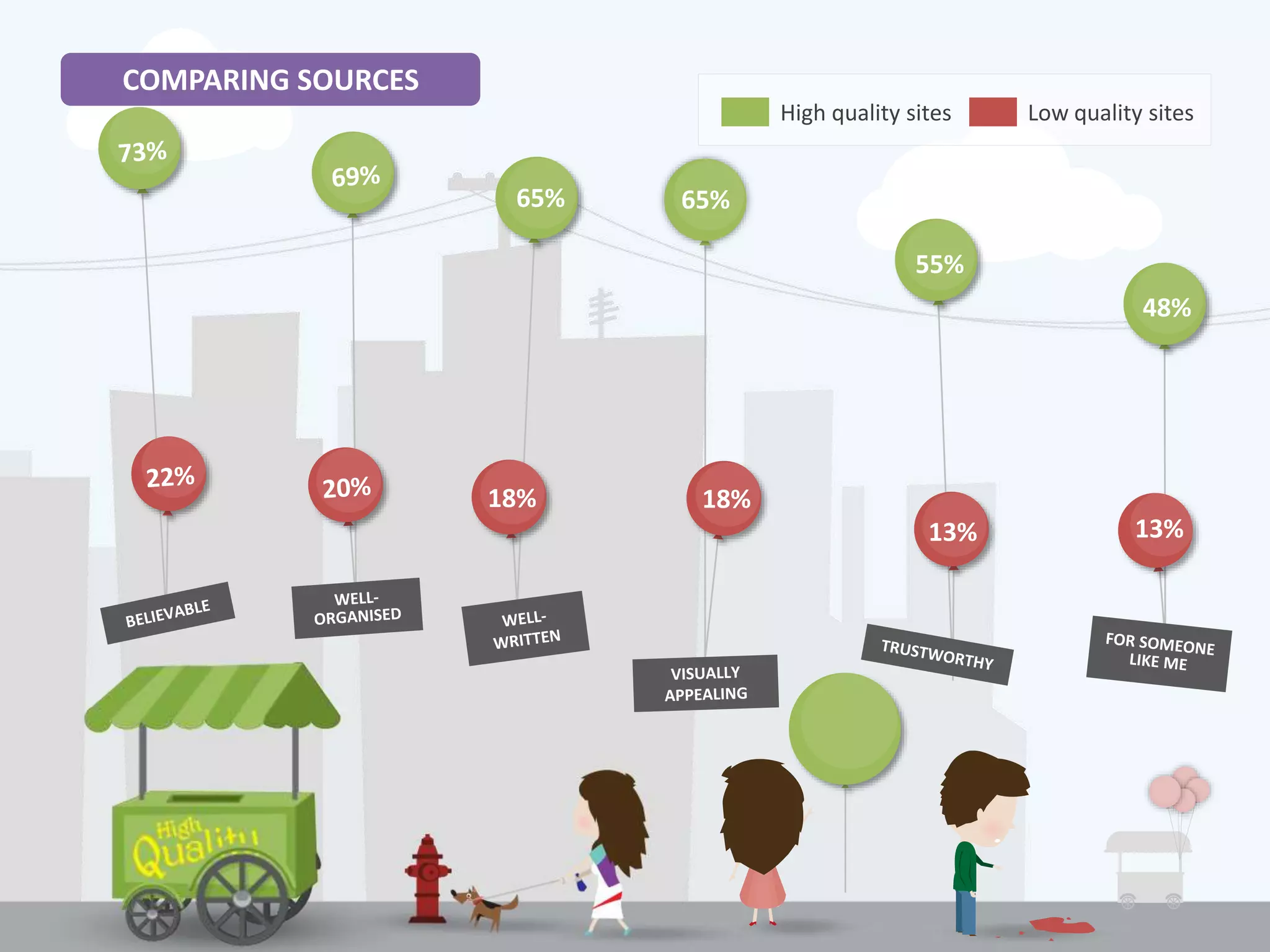 0
10
20
30
40
50
60
70
80
Category 1 Category 3 Category 2
Visually
Appealing
65%
18%
About
Something
I’m interested
In
65%
18%
55%
13%
For
someone
like me48%
13%
COMPARING SOURCES
High quality sites Low quality sites
 