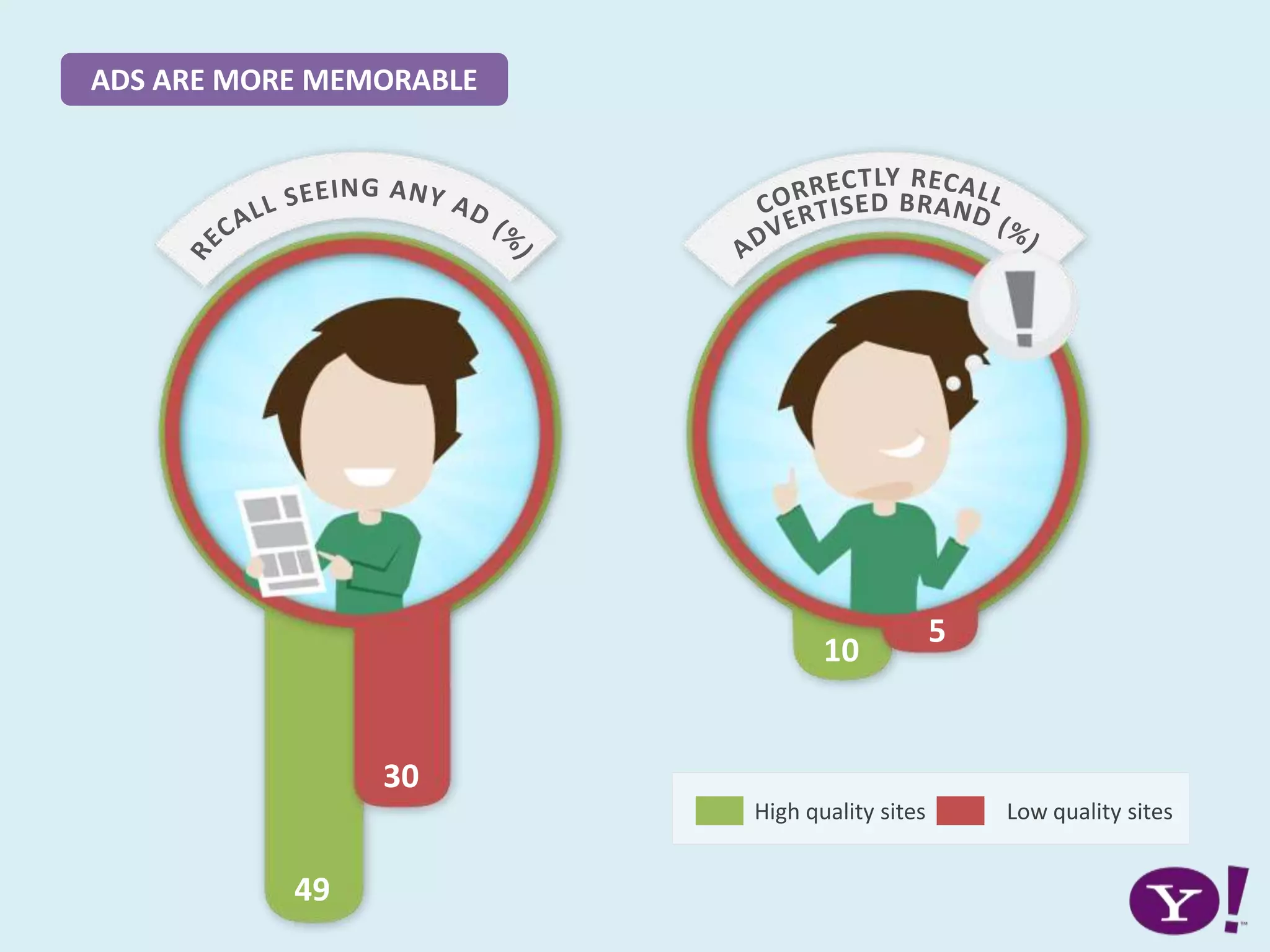 49
30
ADS ARE MORE MEMORABLE
10
5
High quality sites Low quality sites
 