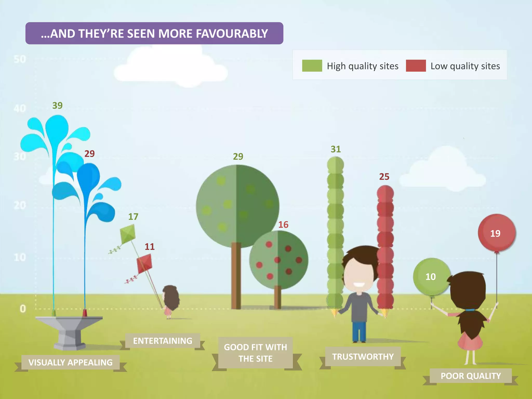 TRUSTWORTHY
25
31
High quality sites Low quality sites
POOR QUALITY
19
10
VISUALLY APPEALING
29
39
16
29
GOOD FIT WITH
THE SITE
ENTERTAINING
11
17
…AND THEY’RE SEEN MORE FAVOURABLY
 