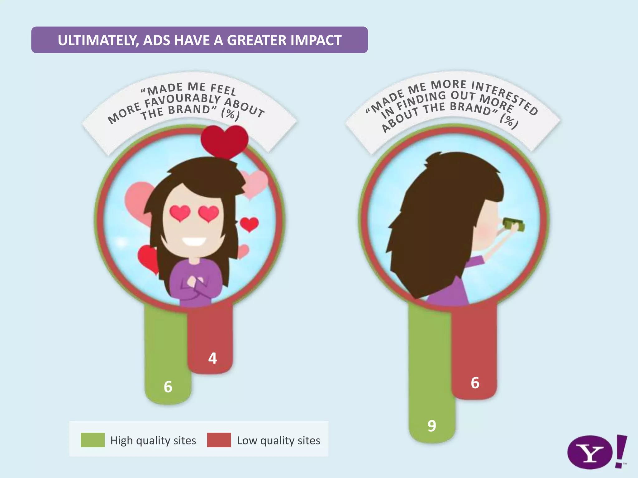 ULTIMATELY, ADS HAVE A GREATER IMPACT
6
4
9
6
High quality sites Low quality sites
 