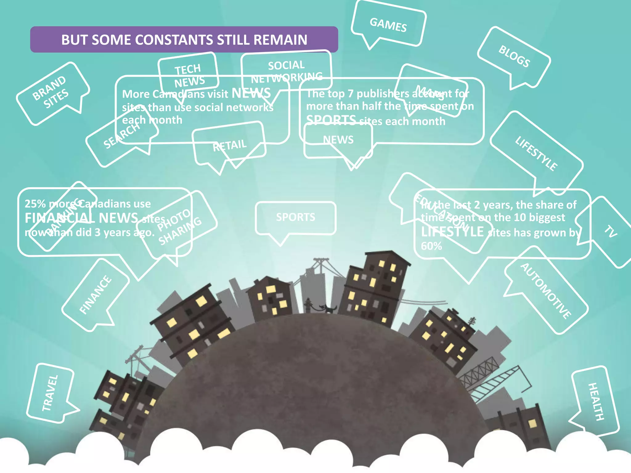 BUT SOME CONSTANTS STILL REMAIN
*comScore
SPORTS
NEWS
More Canadians visit NEWS
sites than use social networks
each month
The top 7 publishers account for
more than half the time spent on
SPORTS sites each month
In the last 2 years, the share of
time spent on the 10 biggest
LIFESTYLE sites has grown by
60%
25% more Canadians use
FINANCIAL NEWS sites
now than did 3 years ago.
 