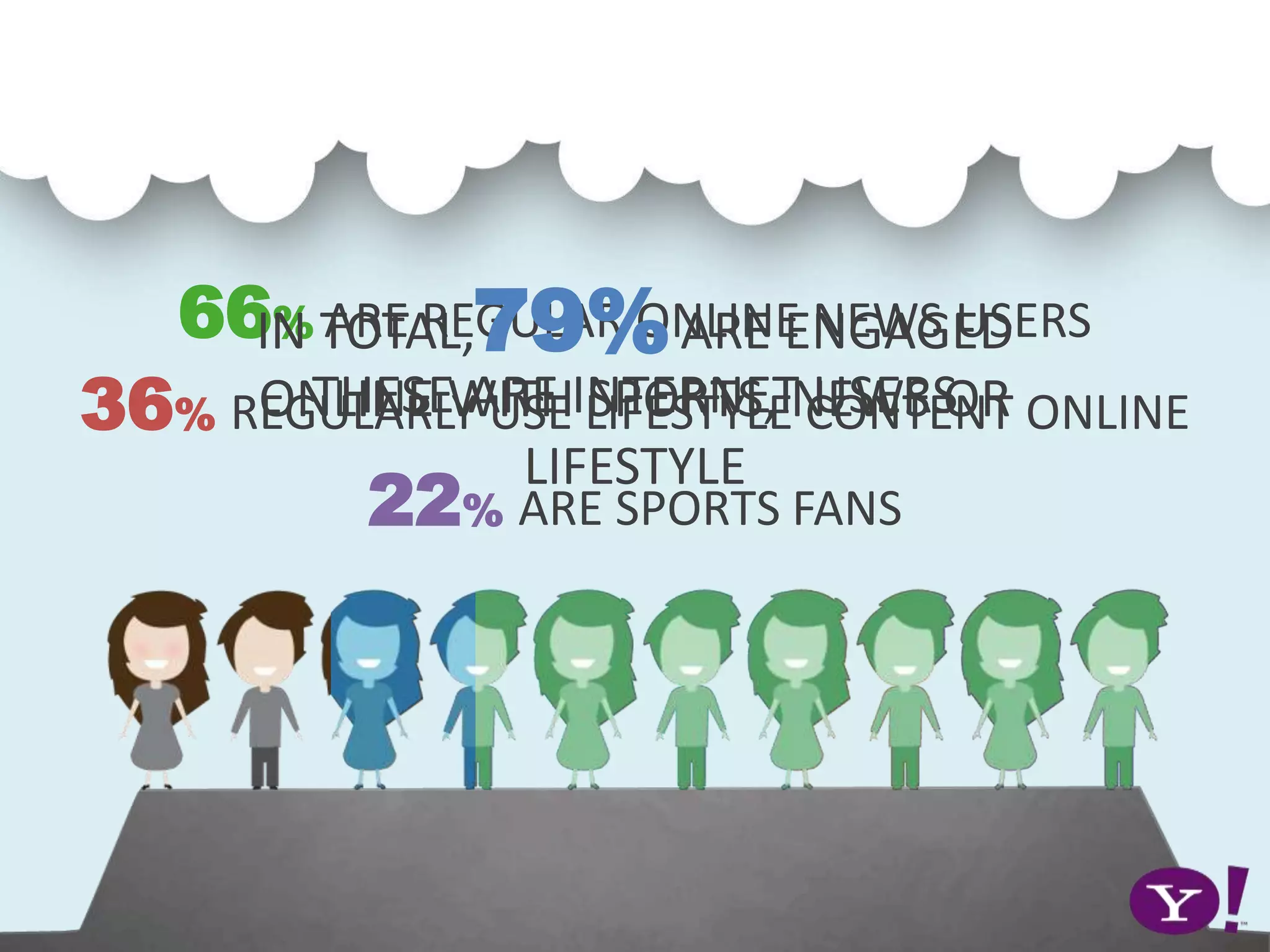 CONSUMERS STILL HAVE TRADITIONAL NEEDS
THESE ARE INTERNET USERS
66% ARE REGULAR ONLINE NEWS USERS
36% REGULARLY USE LIFESTYLE CONTENT ONLINE
22% ARE SPORTS FANS
IN TOTAL, ARE ENGAGED
ONLINE WITH SPORTS, NEWS OR
LIFESTYLE
79%
 