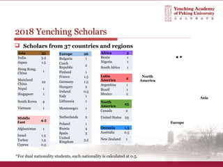 31
2018 Yenching Scholars
 Scholars from 37 countries and regions
*For dual nationality students, each nationality is calculated at 0.5.
Asia 35
India 3.5
Japan 1.5
Hong Kong,
China
1
Mainland
China
22
Nepal 1
Singapore 1
South Korea 4
Vietnam 1
Africa 3
Benin 1
Nigeria 1
South Africa 1
Latin
America
4
Argentina 1
Brazil 1
Mexico 2
North
America
25
Canada 2
United States 23
Oceania 1.5
Australia 0.5
New Zealand 1
Europe 26
Bulgaria 1
Czech
Republic
2
Finland 1
France 1.5
Germany 1.5
Hungary 2
Ireland 0.5
Italy 1
Lithuania 1
Montenegro 1
Netherlands 2
Poland 1
Russia 4
Spain 3
United
Kingdom
3.5
Middle
East
4.5
Afghanistan 1
Israel 1.5
Turkey 1.5
Cyprus 0.5
Africa
Asia
Europe
North
America
Oceania
 