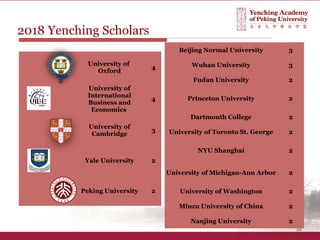 32
2018 Yenching Scholars
University of
Oxford
4
University of
International
Business and
Economics
4
University of
Cambridge
3
Yale University 2
Peking University 2
Beijing Normal University 3
Wuhan University 3
Fudan University 2
Princeton University 2
Dartmouth College 2
University of Toronto St. George 2
NYU Shanghai 2
University of Michigan-Ann Arbor 2
University of Washington 2
Minzu University of China 2
Nanjing University 2
 