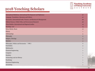 33
2018 Yenching Scholars
International Relations, International Development and Diplomacy 27
Language, Translation, Literature and Culture 27
Economics, International trade, Finance, and Business & Management 26
Political Science, Public Policy and Government Research 26
China Studies, International and Regional studies 15
Sociology, Law 15
News, Media, Music 10
History 7
Anthropology 5
Philosophy 3
Religion, Theology 3
Statistics 3
Philosophy, Politics and Economics （ PPE ） 2
Food Safety 2
Mathematics 1
Chemical Engineering 1
Computer 1
Dentistry 1
Archaeology and Art History 1
Psychology 1
Structural Engineering 1
Accounting 1
 