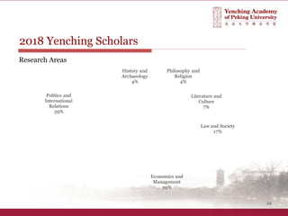 34
2018 Yenching Scholars
Research Areas
History and
Archaeology
4%
Philosophy and
Religion
4%
Literature and
Culture
7%
Law and Society
17%
Economics and
Management
29%
Politics and
International
Relations
39%
 