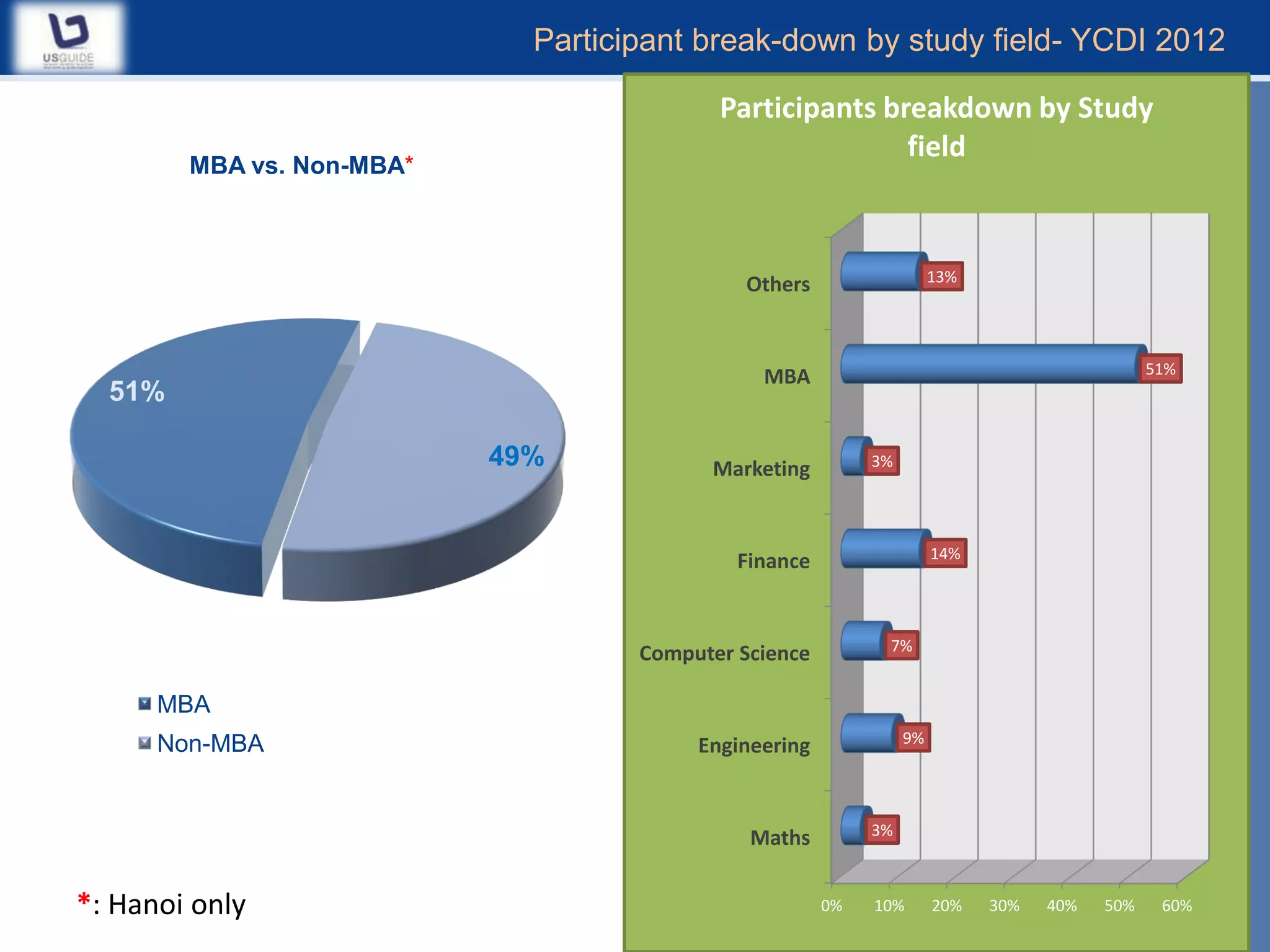Participant break-down by study field- YCDI 2012

                                           Participants breakdown by Study
                                                          field
        MBA vs. Non-MBA*



                                                                      13%
                                              Others


                                                                                              51%
                                               MBA
  51%

                           49%            Marketing         3%




                                                                      14%
                                             Finance


                                                             7%
                                    Computer Science

      MBA
      Non-MBA                                                    9%
                                         Engineering


                                                            3%
                                              Maths


*: Hanoi only                                          0%   10%       20%   30%   40%   50%    60%
                                                                                                11
 