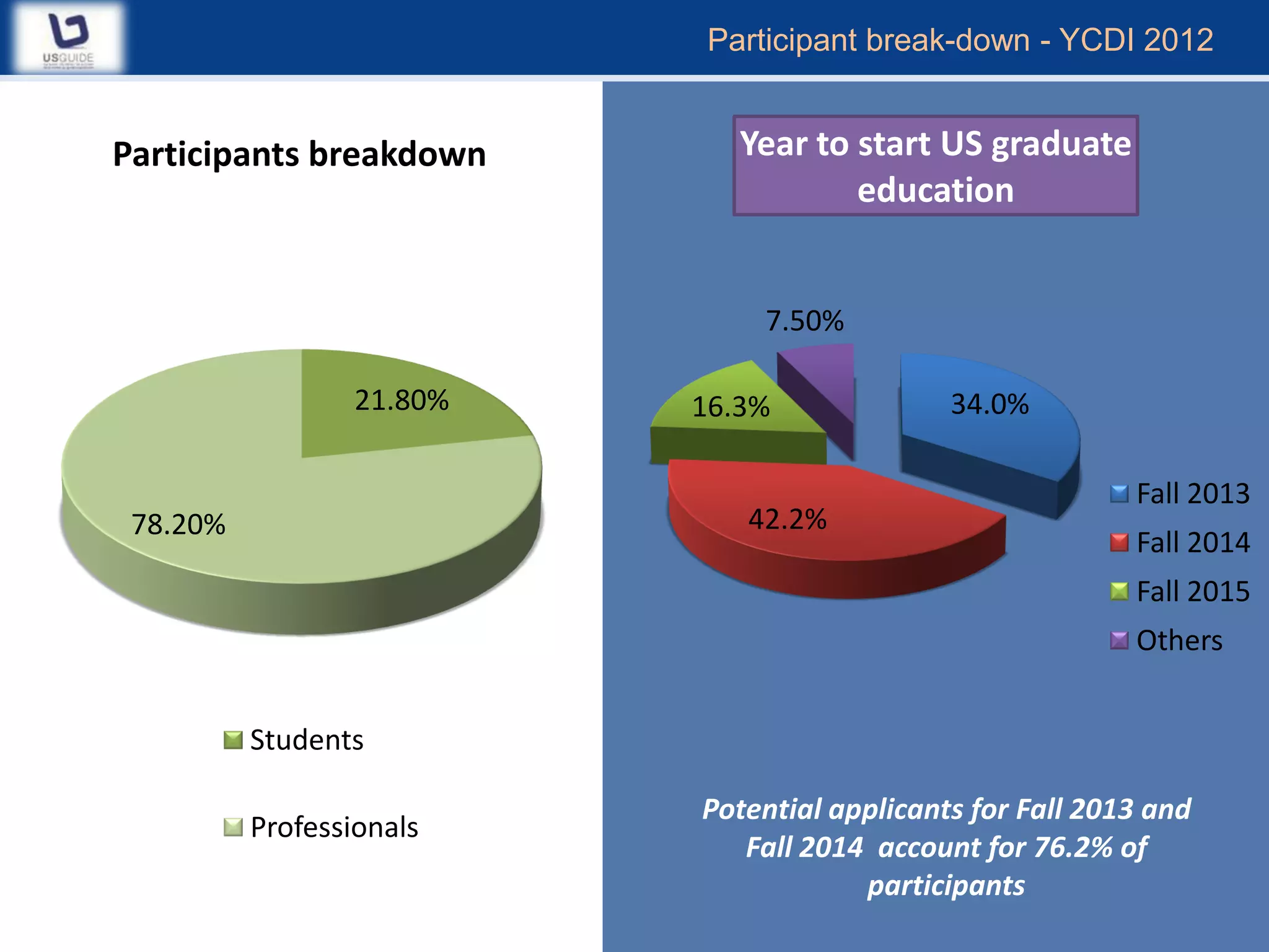 Participant break-down - YCDI 2012


Participants breakdown        Year to start US graduate
                                      education


                               7.50%

                  21.80%   16.3%              34.0%

                                                            Fall 2013
 78.20%                       42.2%
                                                            Fall 2014
                                                            Fall 2015
                                                            Others


          Students

                           Potential applicants for Fall 2013 and
          Professionals
                              Fall 2014 account for 76.2% of
                                       participants
 