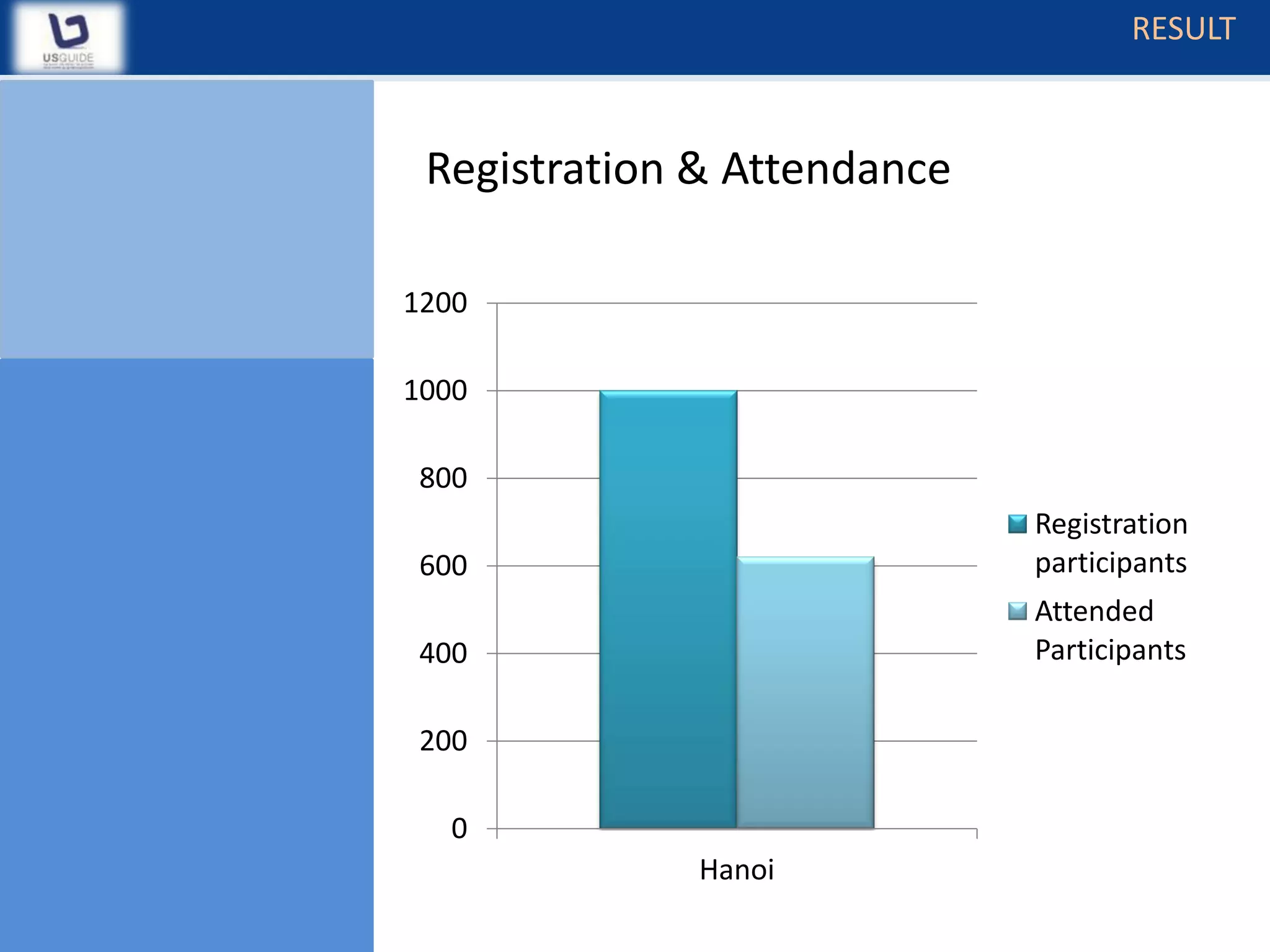 RESULT



 Registration & Attendance

1200

1000

800
                             Registration
600                          participants
                             Attended
400                          Participants

200

  0
              Hanoi
 