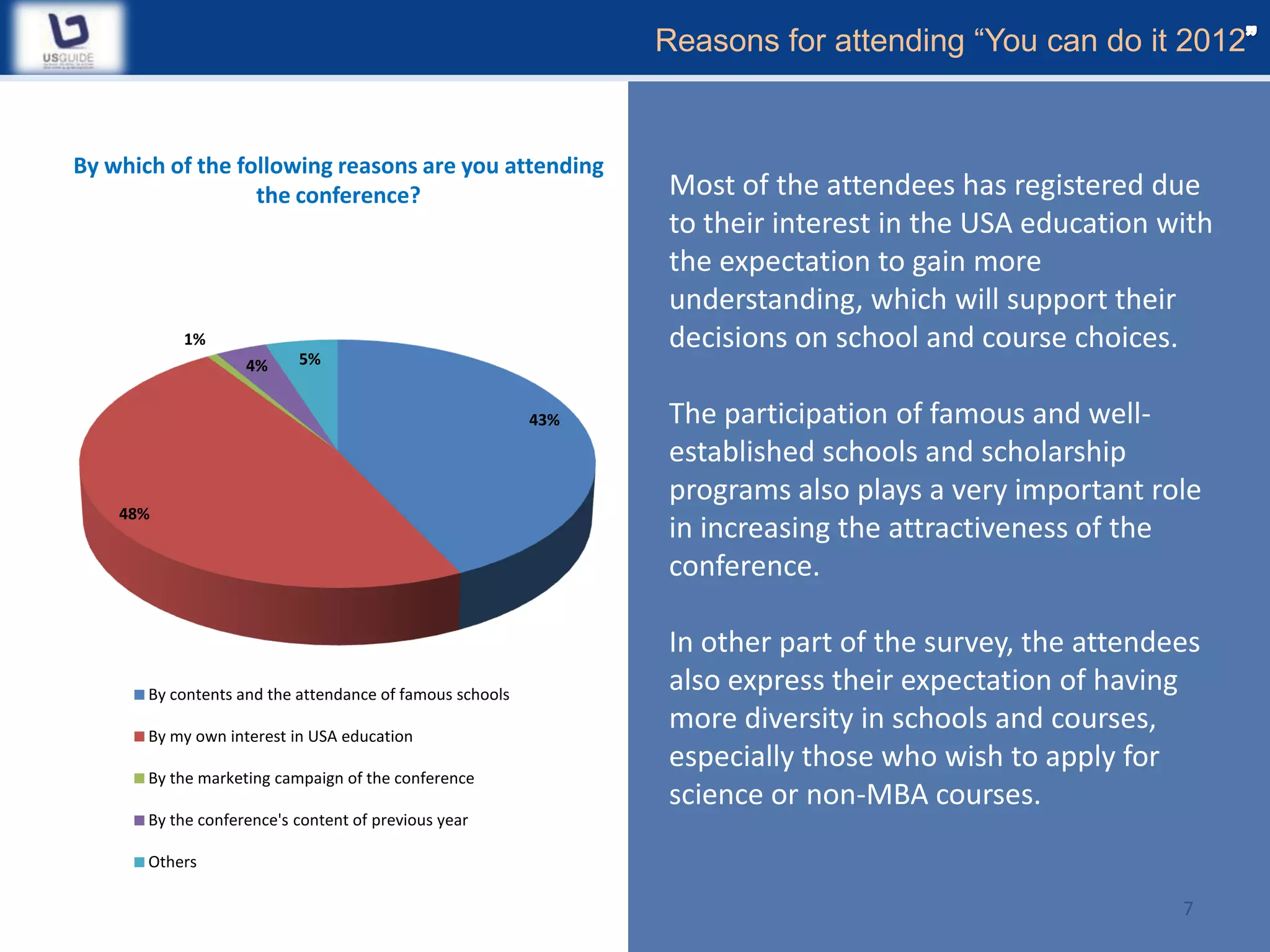 Reasons for attending “You can do it 2012


By which of the following reasons are you attending
                  the conference?                               Most of the attendees has registered due
                                                                to their interest in the USA education with
                                                                the expectation to gain more
                                                                understanding, which will support their
           1%                                                   decisions on school and course choices.
                    4%     5%


                                                          43%   The participation of famous and well-
                                                                established schools and scholarship
                                                                programs also plays a very important role
    48%
                                                                in increasing the attractiveness of the
                                                                conference.

                                                                In other part of the survey, the attendees
       By contents and the attendance of famous schools
                                                                also express their expectation of having
       By my own interest in USA education
                                                                more diversity in schools and courses,
                                                                especially those who wish to apply for
       By the marketing campaign of the conference
                                                                science or non-MBA courses.
       By the conference's content of previous year

       Others

                                                                                                        7
 