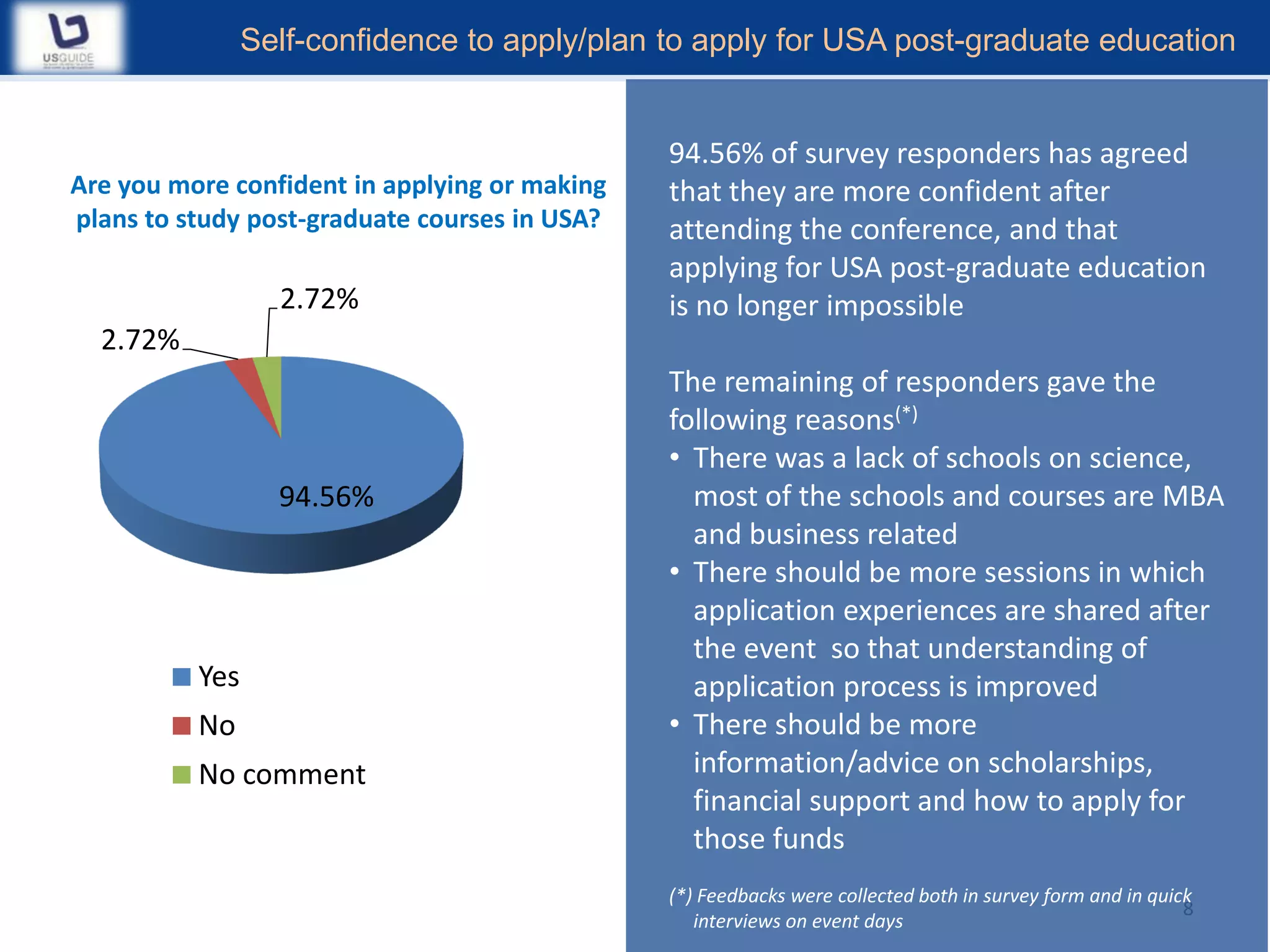 Self-confidence to apply/plan to apply for USA post-graduate education


                                               94.56% of survey responders has agreed
Are you more confident in applying or making   that they are more confident after
plans to study post-graduate courses in USA?   attending the conference, and that
                                               applying for USA post-graduate education
                  2.72%                        is no longer impossible
  2.72%
                                               The remaining of responders gave the
                                               following reasons(*)
                                               • There was a lack of schools on science,
                  94.56%                         most of the schools and courses are MBA
                                                 and business related
                                               • There should be more sessions in which
                                                 application experiences are shared after
                                                 the event so that understanding of
          Yes                                    application process is improved
          No                                   • There should be more
          No comment                             information/advice on scholarships,
                                                 financial support and how to apply for
                                                 those funds
                                               (*) Feedbacks were collected both in survey form and in quick
                                                                                                           8
                                                  interviews on event days
 